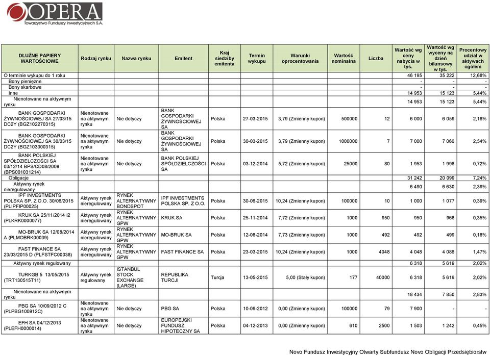 GOSPODARKI ŻYWNOŚCIOWEJ SA 27/03/15 ŻYWNOŚCIOWEJ DC2Y (BGZ102270315) SA Polska 27-03-2015 3,79 (Zmienny kupon) 500000 12 6 000 6 059 2,18% BANK GOSPODARKI ŻYWNOŚCIOWEJ SA 30/03/15 DC2Y (BGZ103300315)