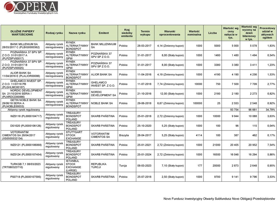 BONDSPOT BANK MILLENNIUM SA POZNAŃSKA 37 SPV SP Z O.O. POZNAŃSKA 37 SPV SP Z O.O. Kraj siedziby emitenta Termin wykupu Warunki oprocentowania Wartość nominalna Liczba Wartość wg ceny nabycia w