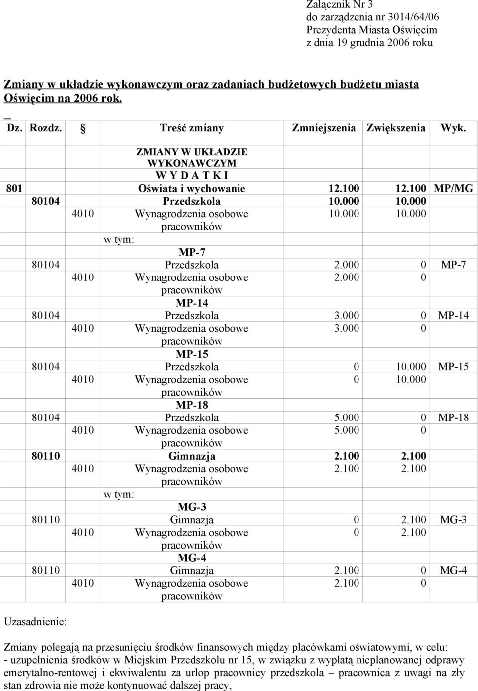 000 MP-18 80104 Przedszkola 5.000 0 MP-18 5.000 0 80110 Gimnazja 2.100 2.100 2.100 2.100 w tym: MG-3 80110 Gimnazja 0 2.100 MG-3 0 2.100 MG-4 80110 Gimnazja 2.100 0 MG-4 2.