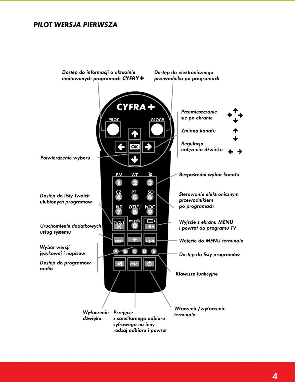 przewodnikiem po programach Uruchomienie dodatkowych usług systemu TWOJE WIECZоR Wyjście z ekranu menu i powrót do programu TV Wybór wersji językowej i napisów Dostęp do programów audio SERW