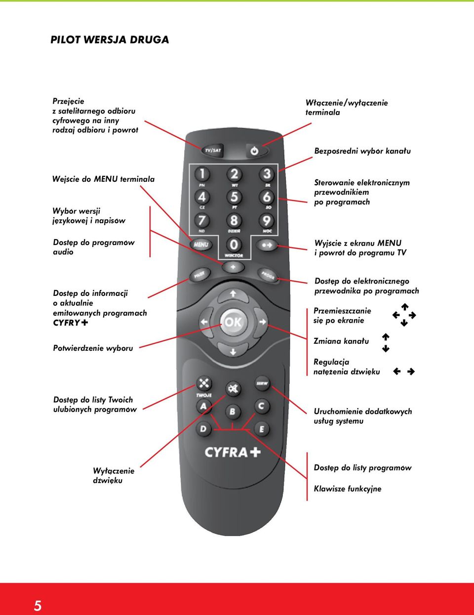 do informacji o aktualnie emitowanych programach CYFRY+ Potwierdzenie wyboru Dostęp do elektronicznego przewodnika po programach Przemieszczanie się po ekranie ª º Zmiana