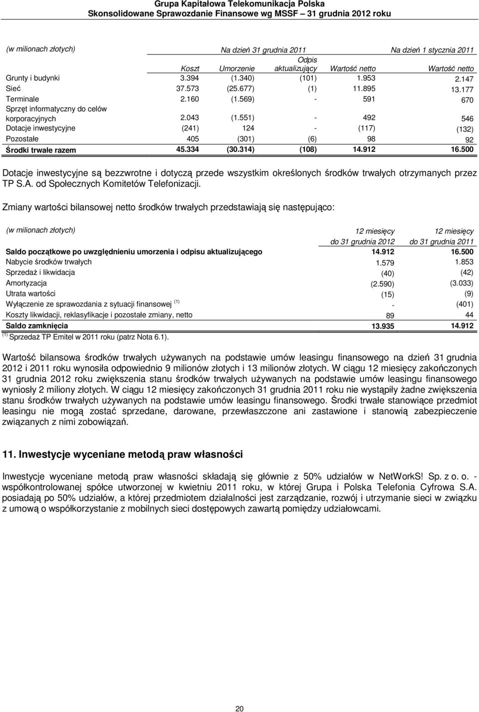 551) - 492 546 Dotacje inwestycyjne (241) 124 - (117) (132) Pozostałe 405 (301) (6) 98 92 Środki trwałe razem 45.334 (30.314) (108) 14.912 16.