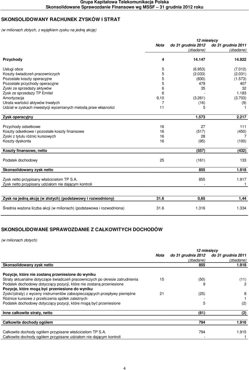 573) Pozostałe przychody operacyjne 5 479 407 Zyski ze sprzedaży aktywów 6 35 32 Zysk ze sprzedaży TP Emitel 6-1.183 Amortyzacja 9,10 (3.261) (3.