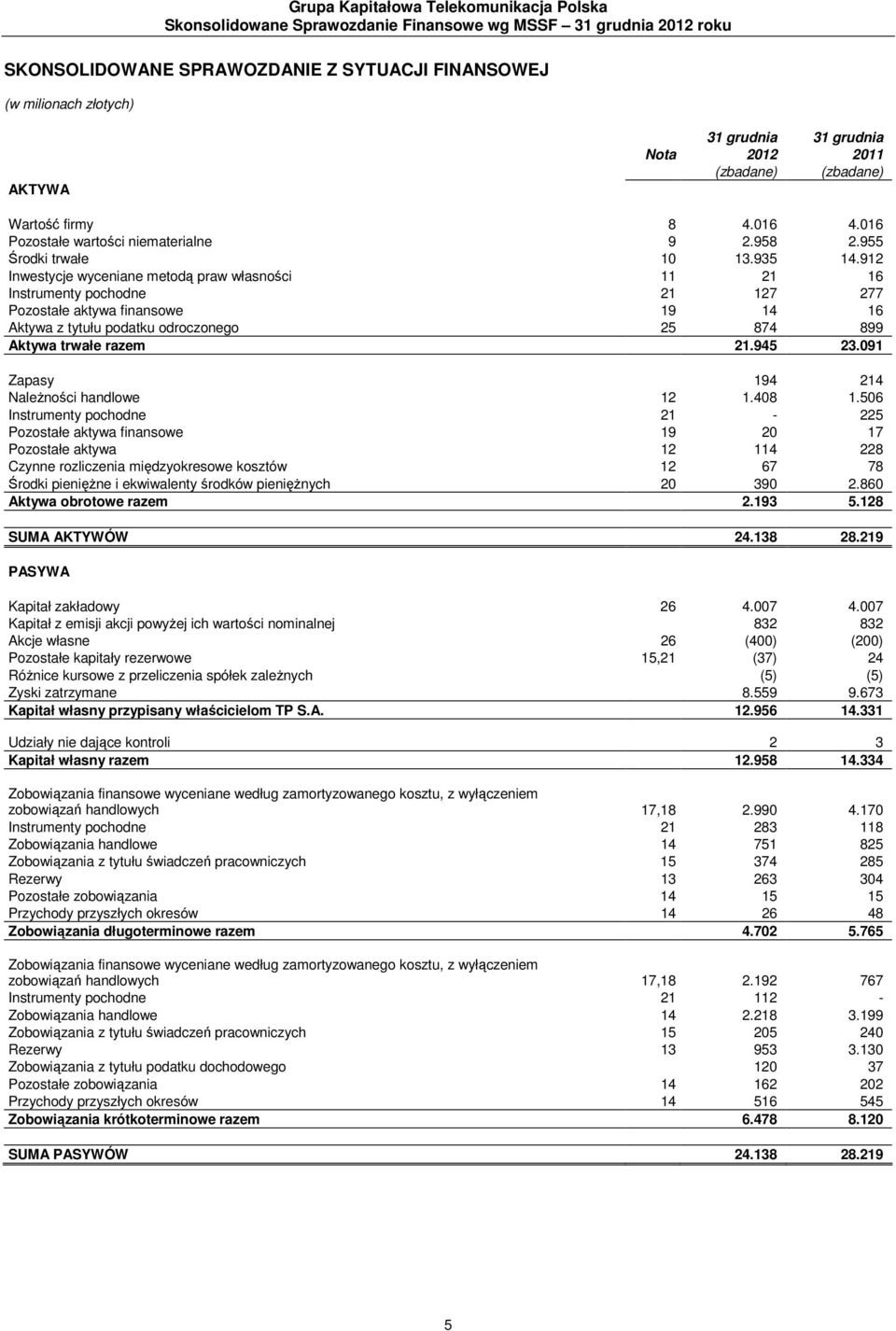 912 Inwestycje wyceniane metodą praw własności 11 21 16 Instrumenty pochodne 21 127 277 Pozostałe aktywa finansowe 19 14 16 Aktywa z tytułu podatku odroczonego 25 874 899 Aktywa trwałe razem 21.