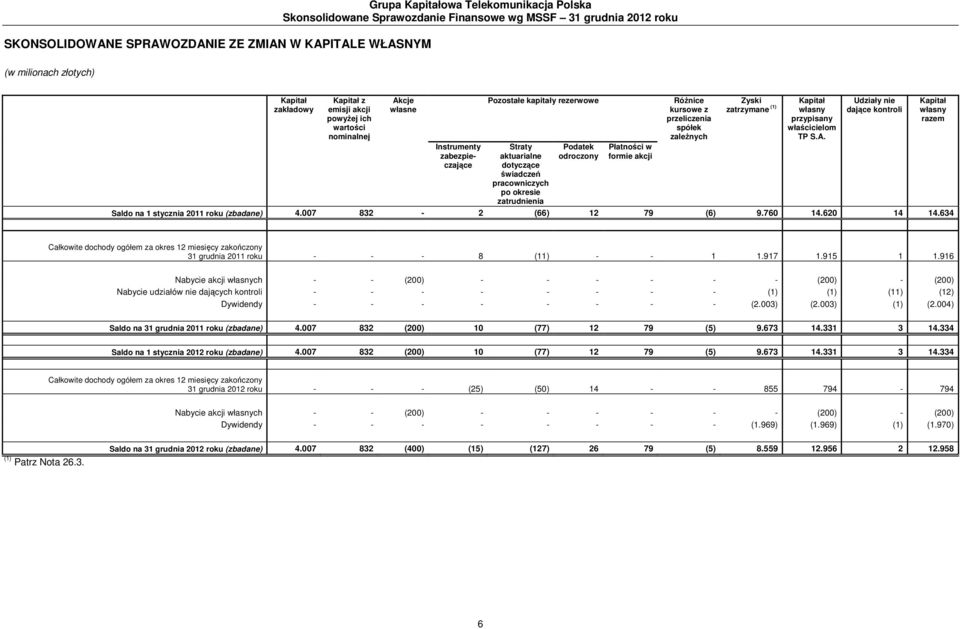 z przeliczenia spółek zależnych Zyski zatrzymane (1) Kapitał własny przypisany właścicielom TP S.A. Udziały nie dające kontroli Saldo na 1 stycznia 2011 roku (zbadane) 4.007 832-2 (66) 12 79 (6) 9.