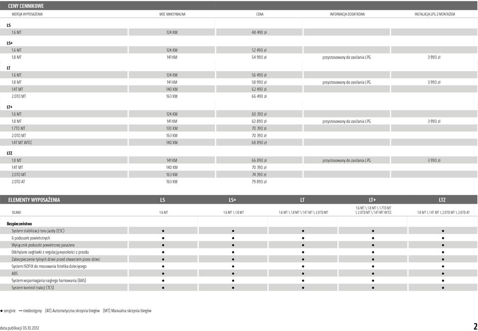 System wspomagania nagłego hamowania (BAS) System kontroli trakcji (TCS) 66890 zł 70390 zł 74390 zł 79890 zł \ \ \ \ \ \ \ \ WTCC \ \ \ 60390 zł 62890 zł 70390 zł 70390 zł 68890 zł 140