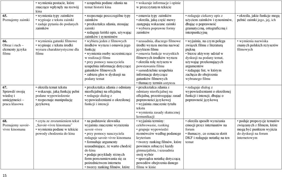 wypisuje z tekstu środki wyrazu charakterystyczne dla filmu określa temat tekstu wskazuje, jaką funkcję pełni podane wypowiedzenie rozpoznaje manipulację językową tekst Savoir-vivre kinomana wymienia