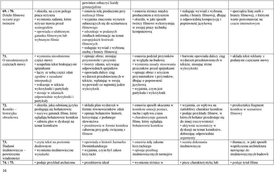 filmie wymienia nieodmienne części mowy uzupełnia tekst brakującymi spójnikami łączy ze sobą części zdań zgodnie z zasadami interpunkcji wskazuje w tekście wykrzykniki i partykuły stosuje w zdaniach