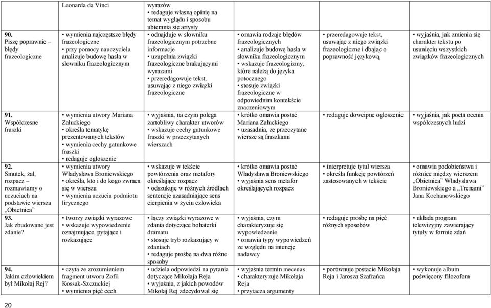 Leonarda da Vinci wymienia najczęstsze błędy frazeologiczne przy pomocy nauczyciela analizuje budowę hasła w słowniku frazeologicznym wymienia utwory Mariana Załuckiego określa tematykę