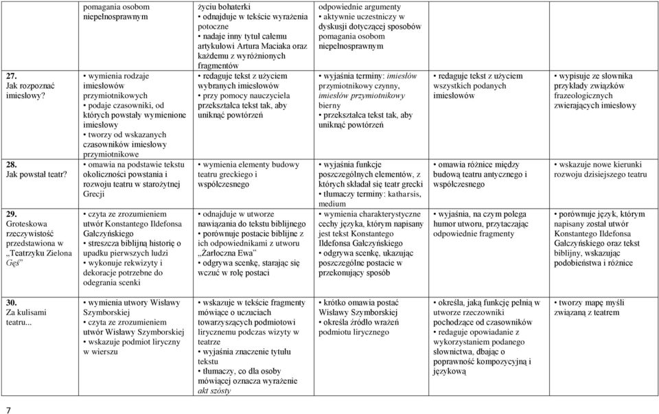 imiesłowy tworzy od wskazanych czasowników imiesłowy przymiotnikowe omawia na podstawie tekstu okoliczności powstania i rozwoju teatru w starożytnej Grecji utwór Konstantego Ildefonsa Gałczyńskiego