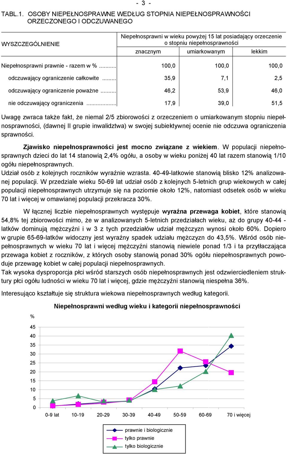 umiarkowanym lekkim Niepełnosprawni prawnie - razem w %... 100,0 100,0 100,0 odczuwający ograniczenie całkowite... 35,9 7,1 2,5 odczuwający ograniczenie poważne.