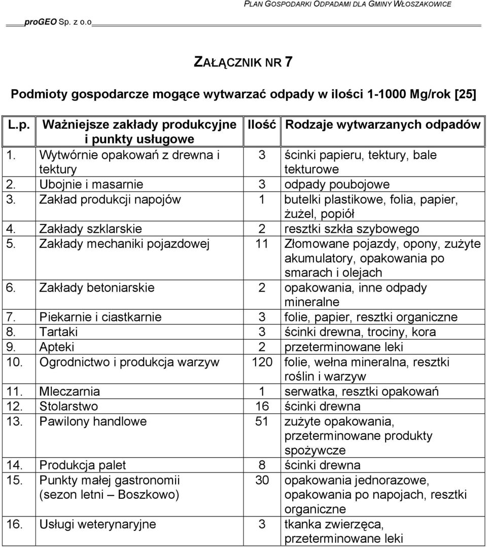 Zakład produkcji napojów 1 butelki plastikowe, folia, papier, żużel, popiół 4. Zakłady szklarskie 2 resztki szkła szybowego 5.