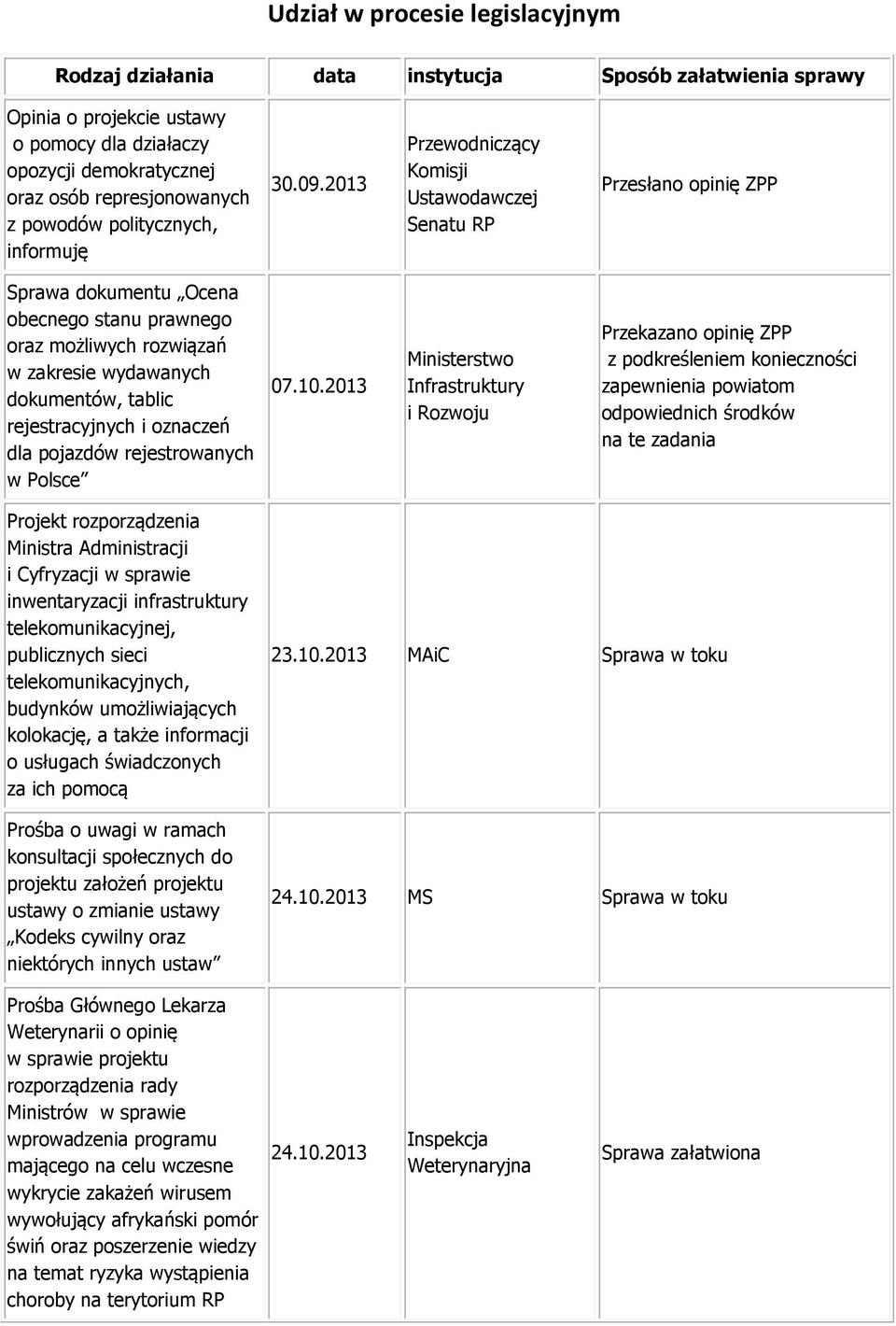 2013 Przewodniczący Komisji Ustawodawczej Senatu RP Przesłano opinię ZPP Sprawa dokumentu Ocena obecnego stanu prawnego oraz możliwych rozwiązań w zakresie wydawanych dokumentów, tablic