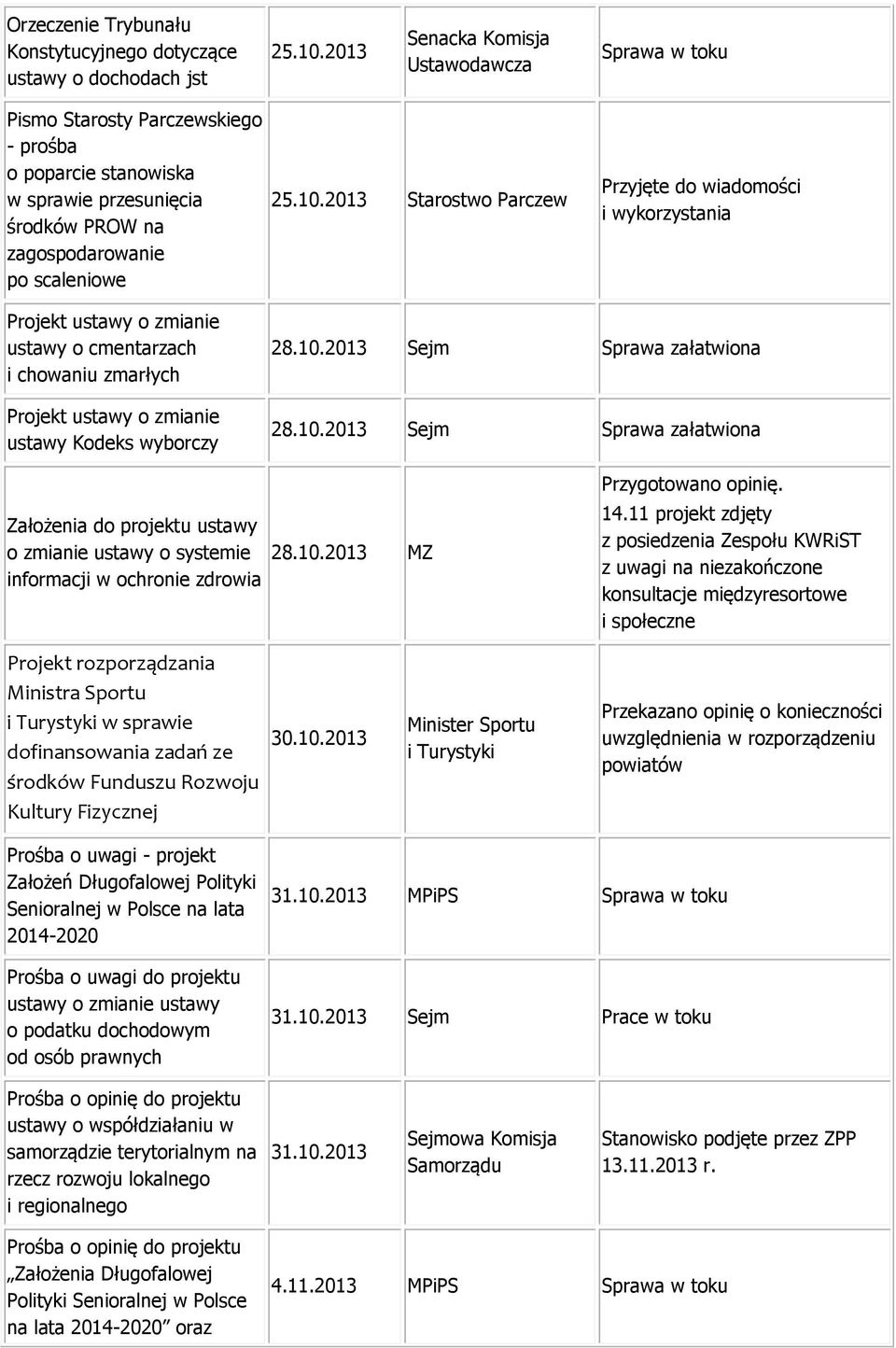 2013 Starostwo Parczew Przyjęte do wiadomości i wykorzystania ustawy o cmentarzach i chowaniu zmarłych ustawy Kodeks wyborczy 28.10.