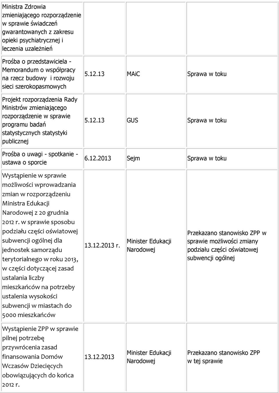 13 MAiC Sprawa w toku 5.12.13 GUS Sprawa w toku 6.12.2013 Sejm Sprawa w toku Wystąpienie w sprawie możliwości wprowadzania zmian w rozporządzeniu Ministra Edukacji Narodowej z 20 grudnia 2012 r.