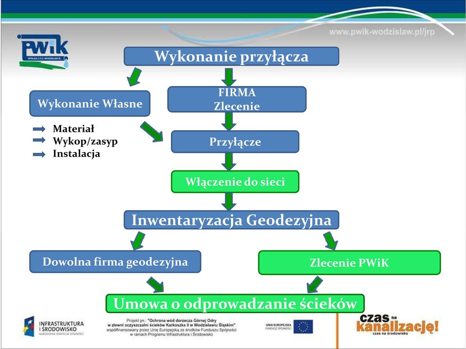 Włączenie do sieci Inwentaryzacja Geodezyjna