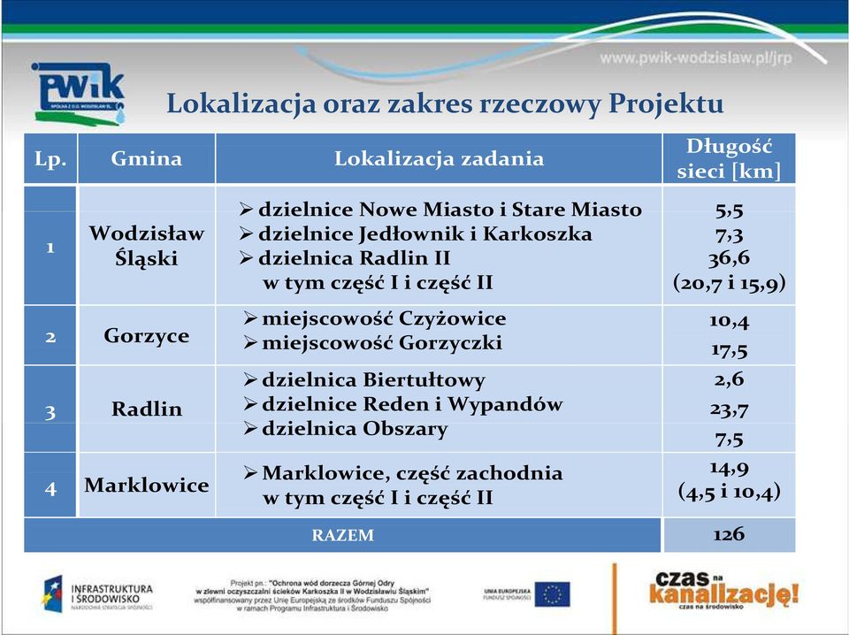 dzielnice Jedłownik i Karkoszka 7,3 dzielnica Radlin II 36,6 w tym część I i część II (20,7 i 15,9) miejscowość Czyżowice