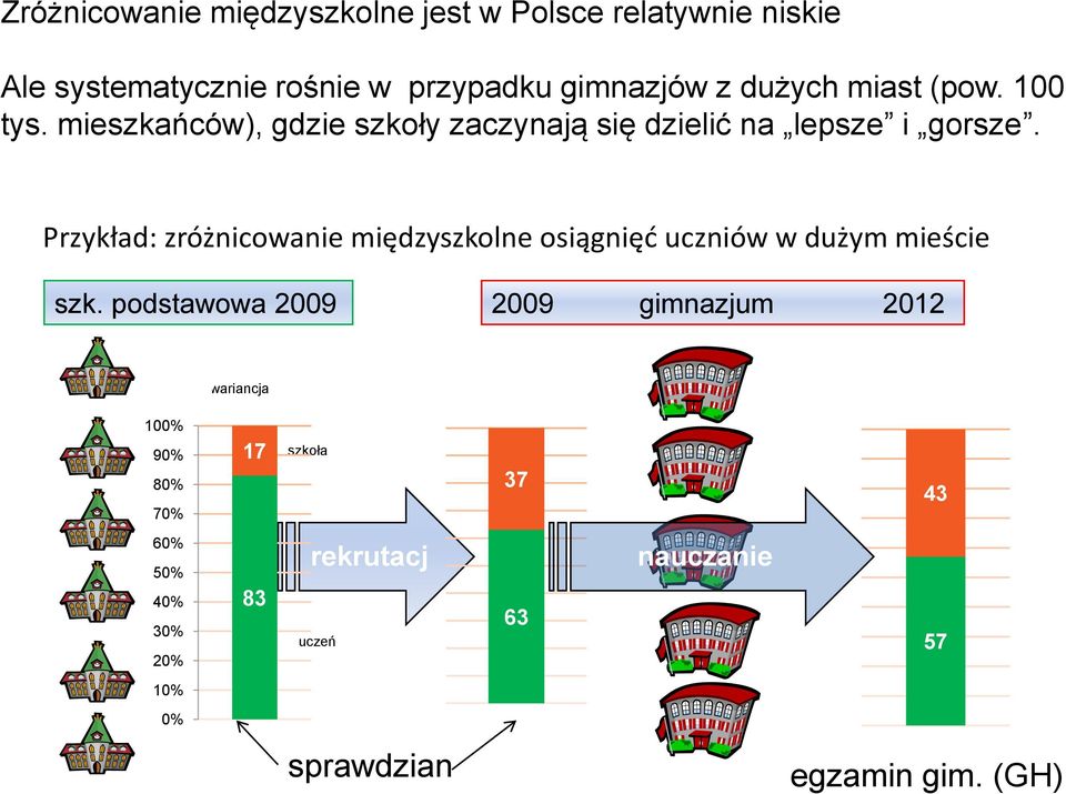 Przykład: zróżnicowanie międzyszkolne osiągnięd uczniów w dużym mieście szk.