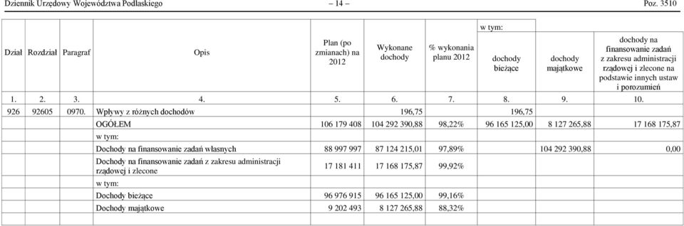 rządowej i zlecone na podstawie innych ustaw i porozumień 1. 2. 3. 4. 5. 6. 7. 8. 9. 10. 926 92605 0970.