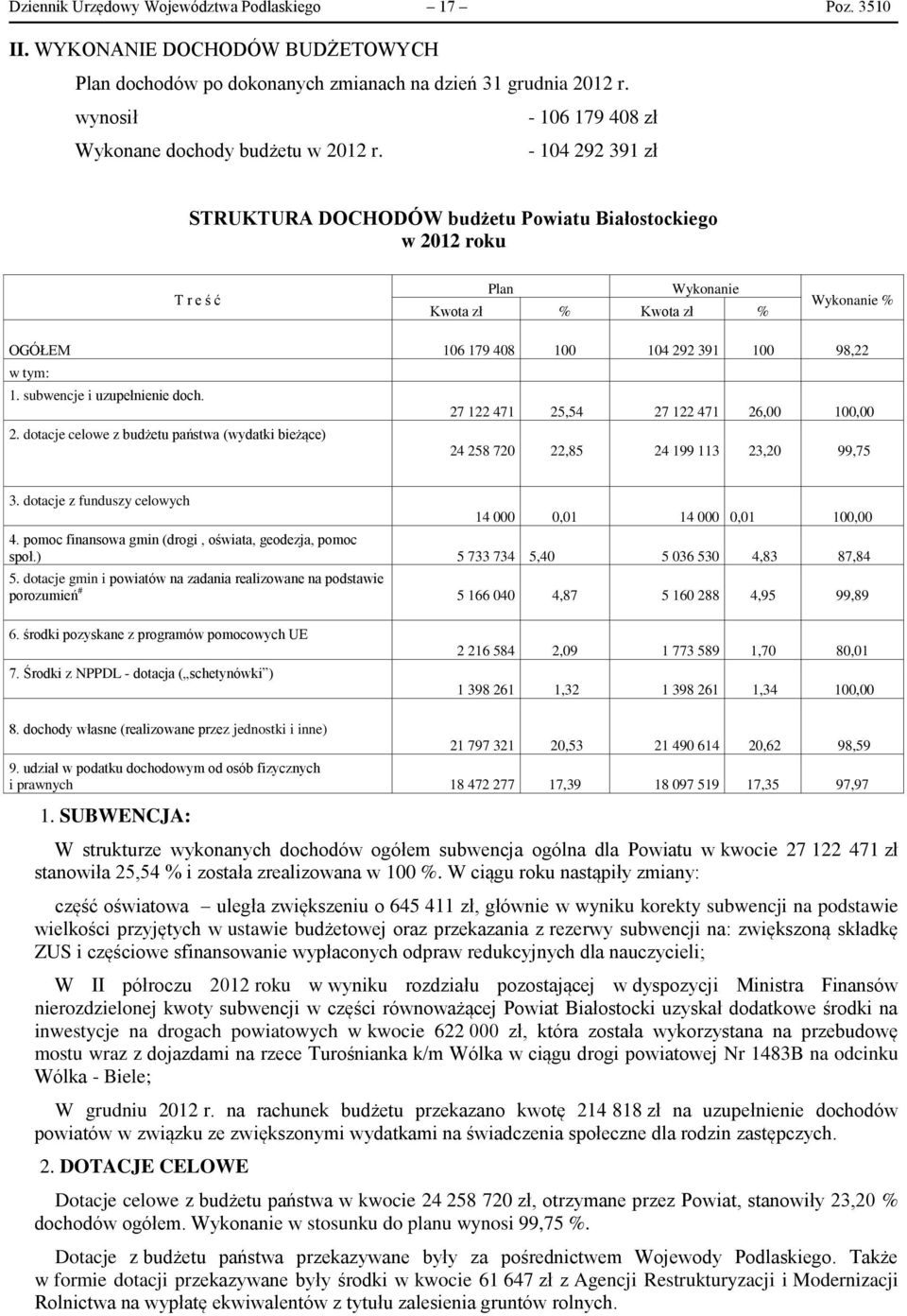 - 104 292 391 zł STRUKTURA DOCHODÓW budżetu Powiatu Białostockiego w roku T r e ś ć Plan Wykonanie Kwota zł % Kwota zł % Wykonanie % OGÓŁEM 106 179 408 100 104 292 391 100 98,22 w tym: 1.