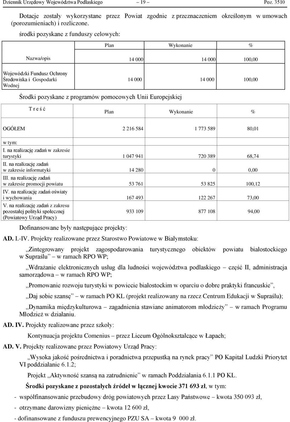 pomocowych Unii Europejskiej T r e ś ć Plan Wykonanie % OGÓŁEM 2 216 584 1 773 589 80,01 w tym: I. na realizację zadań w zakresie turystyki 1 047 941 720 389 68,74 II.