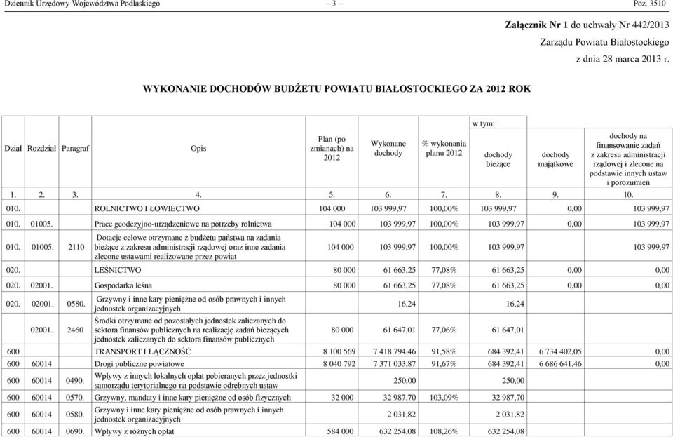 finansowanie zadań z zakresu administracji rządowej i zlecone na podstawie innych ustaw i porozumień 1. 2. 3. 4. 5. 6. 7. 8. 9. 10. 010.