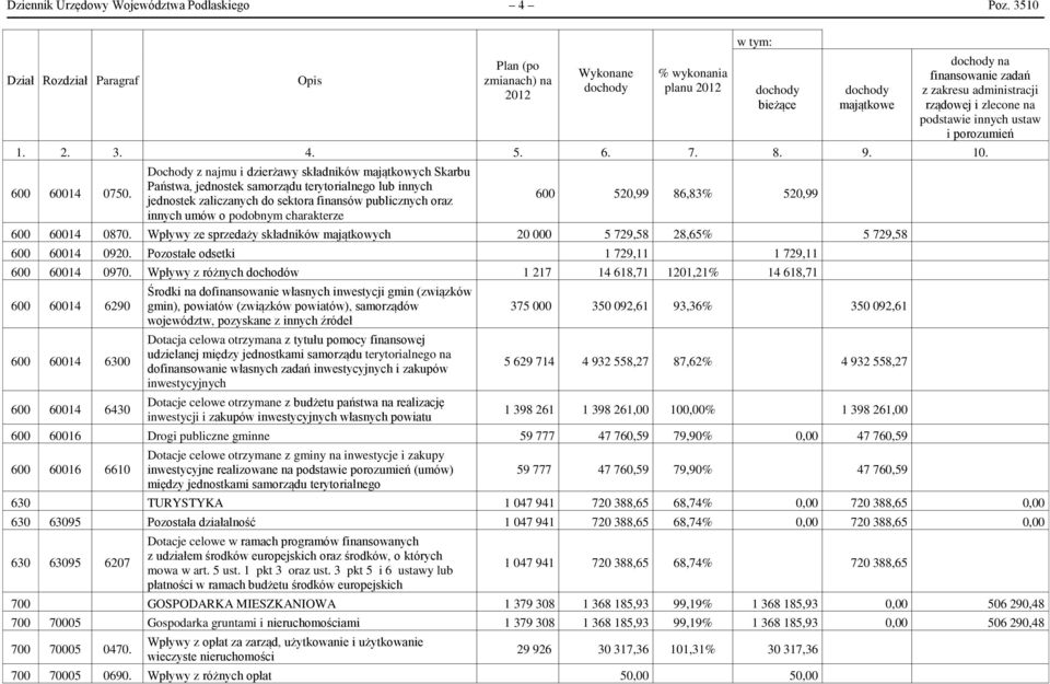 zlecone na podstawie innych ustaw i porozumień 1. 2. 3. 4. 5. 6. 7. 8. 9. 10. 600 60014 0750.