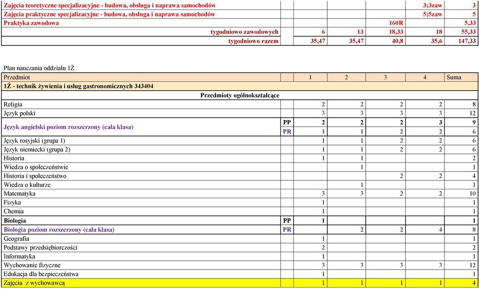 angielski poziom rozszerzony (cała klasa) PP 2 2 2 3 9 PR 1 1 2 2 6 Język rosyjski (grupa 1) 1 1 2 2 6 Język niemiecki (grupa 2) 1 1 2 2 6 Historia 1 1 2 Wiedza o społeczeństwie 1 1 Historia i