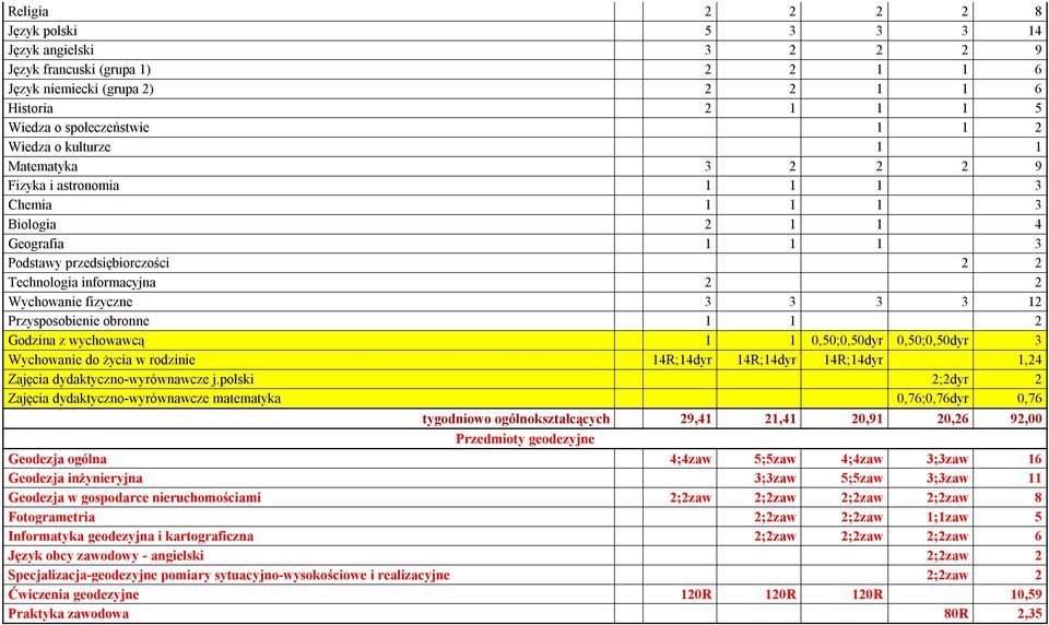 0,50;0,50dyr 3 Wychowanie do życia w rodzinie 14R;14dyr 14R;14dyr 14R;14dyr 1,24 Zajęcia dydaktyczno-wyrównawcze j.