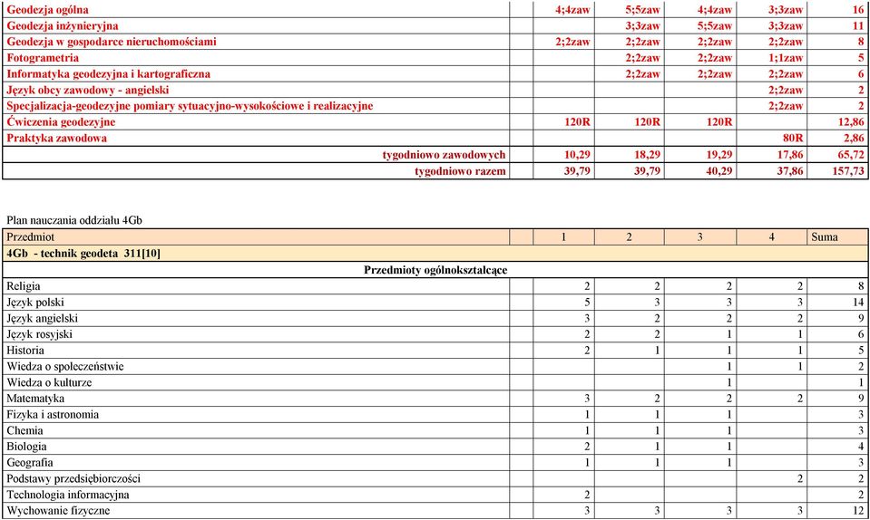 geodezyjne 120R 120R 120R 12,86 Praktyka zawodowa 80R 2,86 tygodniowo zawodowych 10,29 18,29 19,29 17,86 65,72 tygodniowo razem 39,79 39,79 40,29 37,86 157,73 Plan nauczania oddziału 4Gb 4Gb -