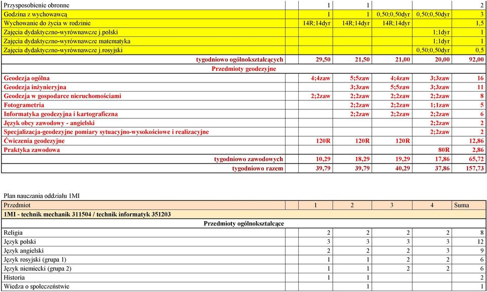 rosyjski 0,50;0,50dyr 0,5 tygodniowo ogólnokształcących 29,50 21,50 21,00 20,00 92,00 Przedmioty geodezyjne Geodezja ogólna 4;4zaw 5;5zaw 4;4zaw 3;3zaw 16 Geodezja inżynieryjna 3;3zaw 5;5zaw 3;3zaw