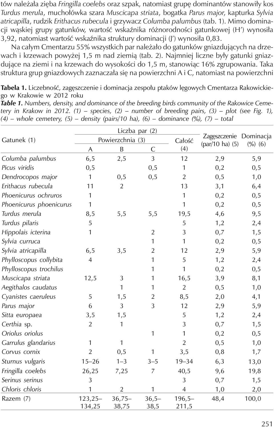 Mimo dominacji wąskiej grupy gatunków, wartość wskaźnika różnorodności gatunkowej (H ) wynosiła 3,92, natomiast wartość wskaźnika struktury dominacji (J ) wynosiła 0,83.