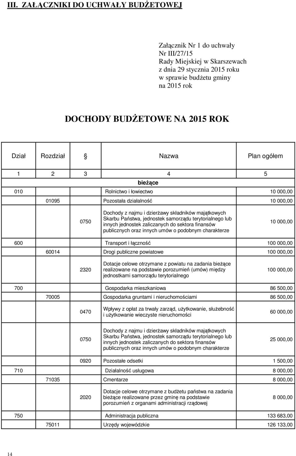 Państwa, jednostek samorządu terytorialnego lub innych jednostek zaliczanych do sektora finansów publicznych oraz innych umów o podobnym charakterze 10 000,00 600 Transport i łączność 100 000,00