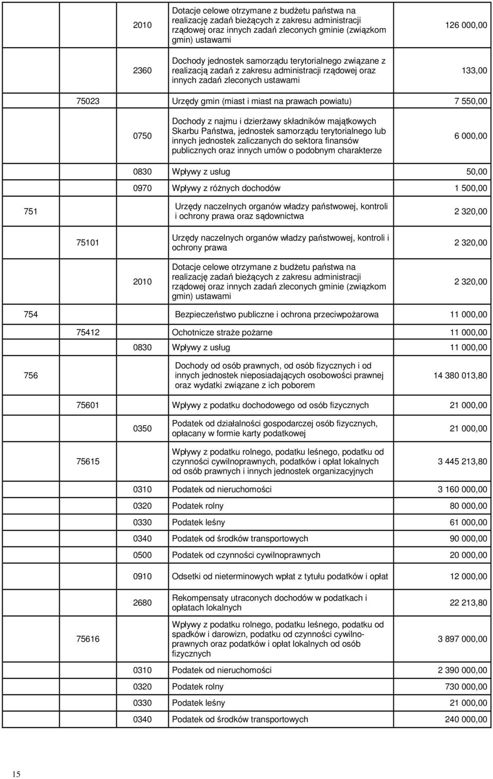 550,00 0750 Dochody z najmu i dzierŝawy składników majątkowych Skarbu Państwa, jednostek samorządu terytorialnego lub innych jednostek zaliczanych do sektora finansów publicznych oraz innych umów o