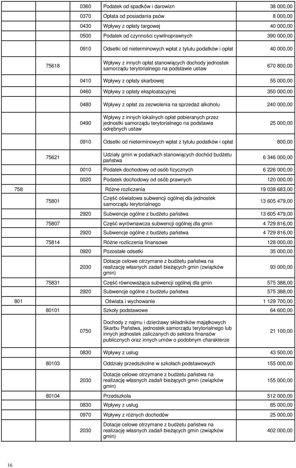 skarbowej 55 000,00 0460 Wpływy z opłaty eksploatacyjnej 350 000,00 0480 Wpływy z opłat za zezwolenia na sprzedaŝ alkoholu 240 000,00 0490 Wpływy z innych lokalnych opłat pobieranych przez jednostki