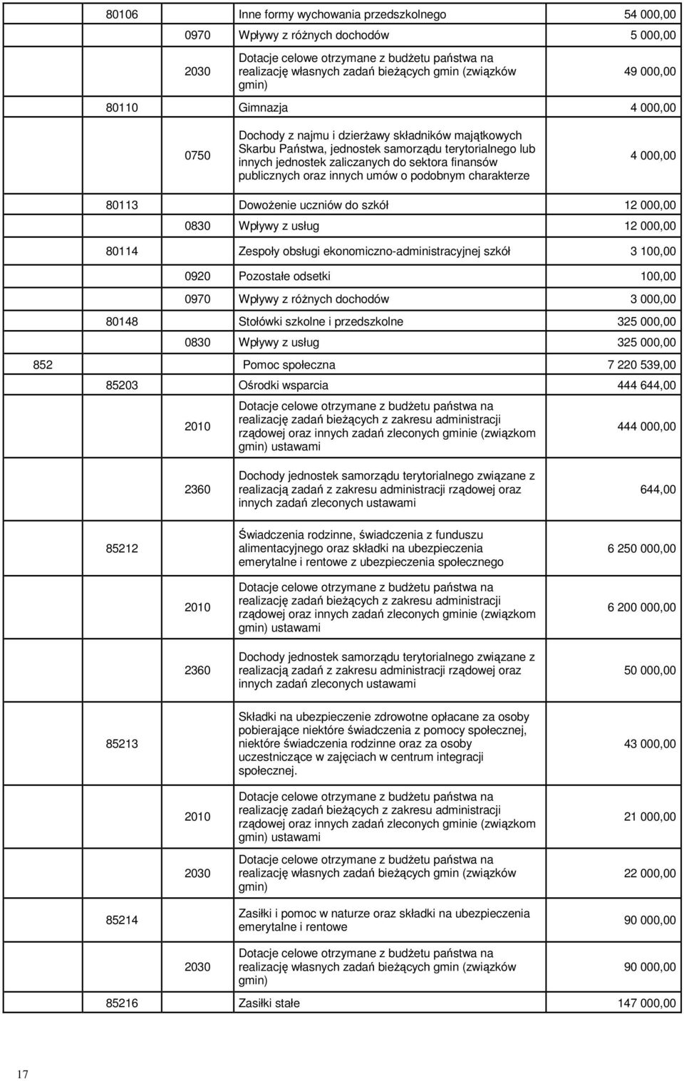 publicznych oraz innych umów o podobnym charakterze 4 000,00 80113 DowoŜenie uczniów do szkół 12 000,00 0830 Wpływy z usług 12 000,00 80114 Zespoły obsługi ekonomiczno-administracyjnej szkół 3 100,00