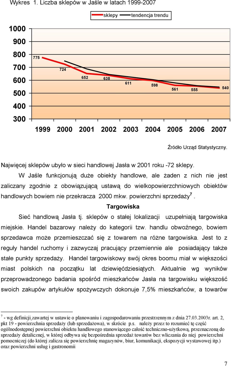 Statystyczny. Najwięcej sklepów ubyło w sieci handlowej Jasła w 2001 roku -72 sklepy.
