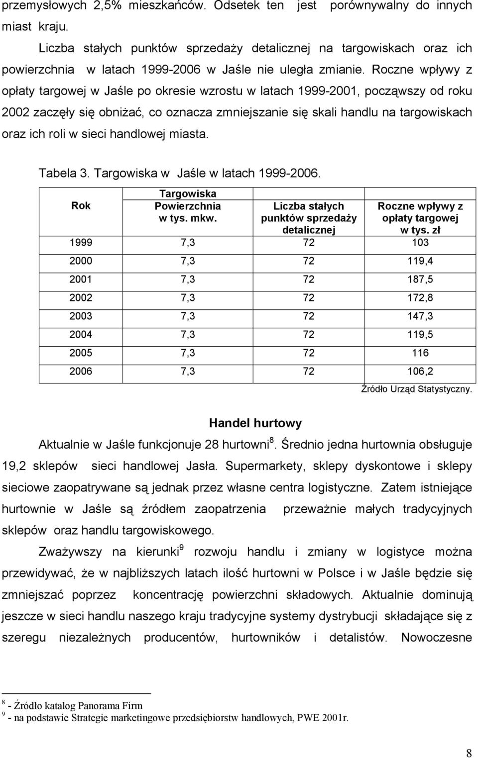 Roczne wpływy z opłaty targowej w Jaśle po okresie wzrostu w latach 1999-2001, począwszy od roku 2002 zaczęły się obniżać, co oznacza zmniejszanie się skali handlu na targowiskach oraz ich roli w