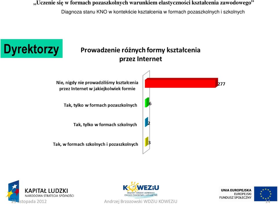 zawodowego Dyrektorzy 29 listopada