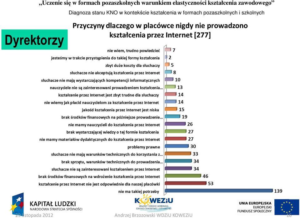 zawodowego Dyrektorzy 29 listopada