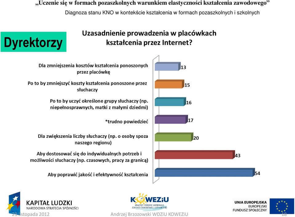 zawodowego Dyrektorzy 29 listopada