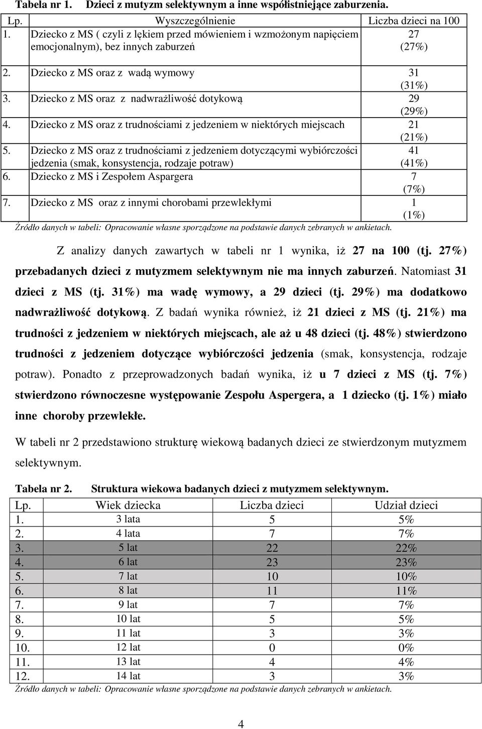 Dziecko z MS oraz z nadwrażliwość dotykową 29 (29%) 4. Dziecko z MS oraz z trudnościami z jedzeniem w niektórych miejscach 21 (21%) 5.