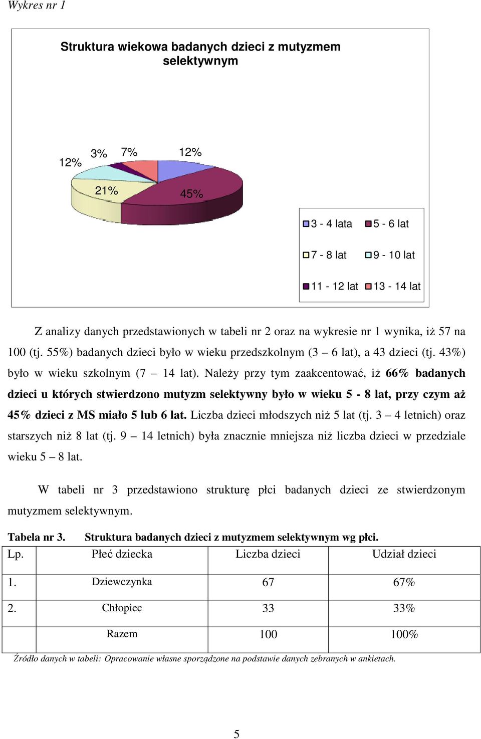 Należy przy tym zaakcentować, iż 66% badanych dzieci u których stwierdzono mutyzm selektywny było w wieku 5-8 lat, przy czym aż 45% dzieci z MS miało 5 lub 6 lat.