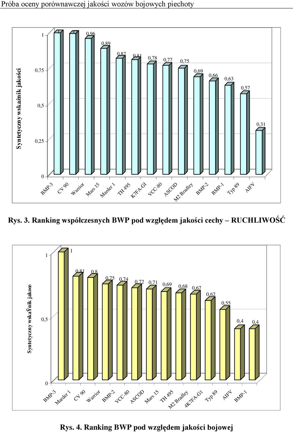 Ranking współczesnych BWP pod względem jakości cechy RUCHLIWOŚĆ 1 1 0,81 0,8 0,75 0,74 Syntetyczny wskaÿnik jakoœci 0,5 0,72 0,71 0,69 0,68 0,67