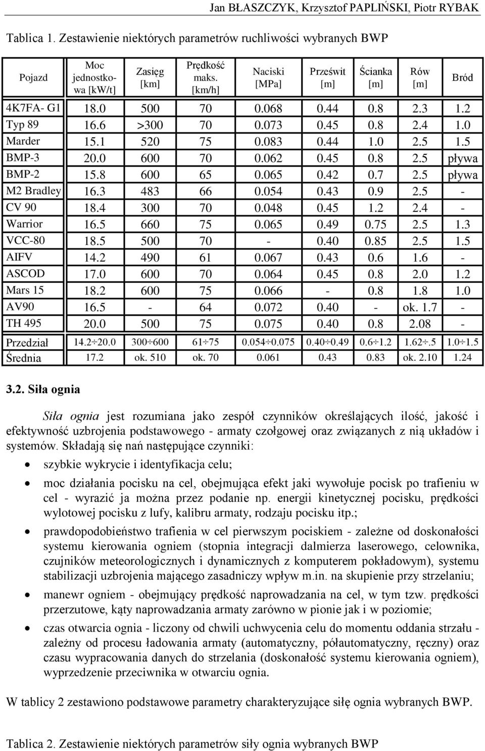 062 0.45 0.8 2.5 pływa BMP-2 15.8 600 65 0.065 0.42 0.7 2.5 pływa M2 Bradley 16.3 483 66 0.054 0.43 0.9 2.5 - CV 90 18.4 300 70 0.048 0.45 1.2 2.4 - Warrior 16.5 660 75 0.065 0.49 0.75 2.5 1.3 VCC-80 18.