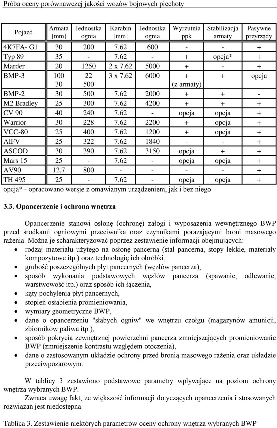 62 4200 + + + CV 90 40 240 7.62 - opcja opcja + Warrior 30 228 7.62 2200 + opcja + VCC-80 25 400 7.62 1200 + opcja + AIFV 25 322 7.62 1840 - - + ASCOD 30 390 7.62 3150 opcja + + Mars 15 25-7.