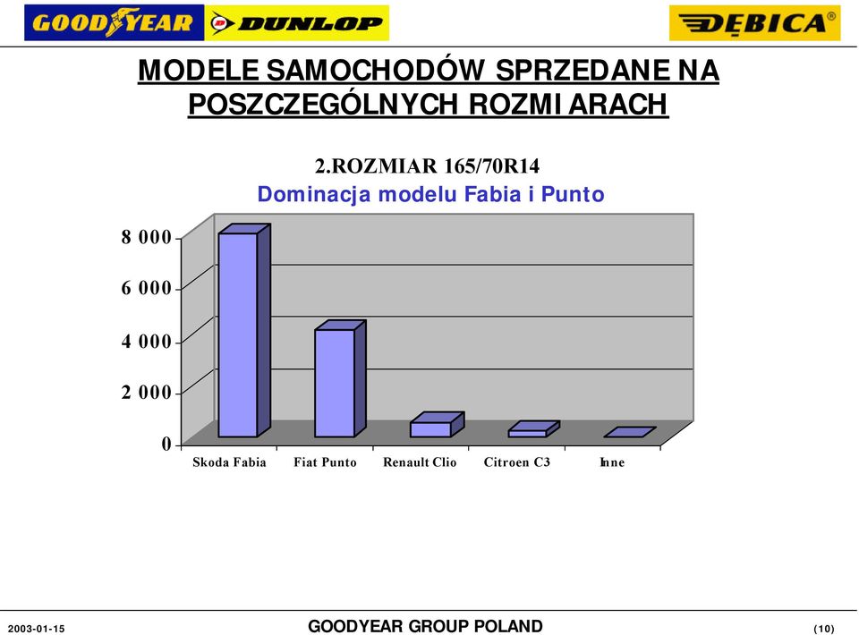 ROZMIAR 165/7R14 Dominacja modelu Fabia i