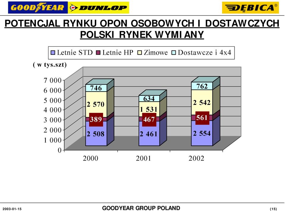 szt) Letnie STD Letnie HP Zimowe Dostawcze i 4x4 7