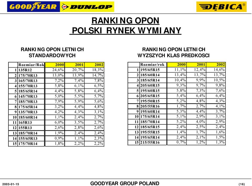 2,6% 13 185/7R14 1,9% 2,4% 2,4% 14 155/65R13,9% 1,1% 2,3% 15 175/7R14 1,8% 2,2% 2,2% RANKING OPON LETNICH WYZSZYCH KLAS PREDKOSCI Rozmiar/rok 2 21 22 1 195/65R15 11,1% 12,4% 14,6% 2 185/6R14 13,4%