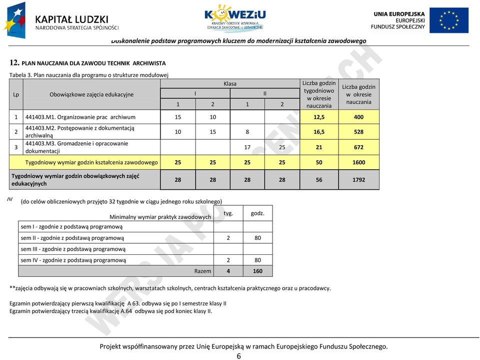 Organizowanie prac archiwum 15 10 12,5 400 2 3 441403.M2. ostępowanie z dokumentacją archiwalną 441403.M3.